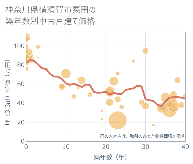 神奈川県横須賀市粟田の築年数別の中古戸建て坪単価