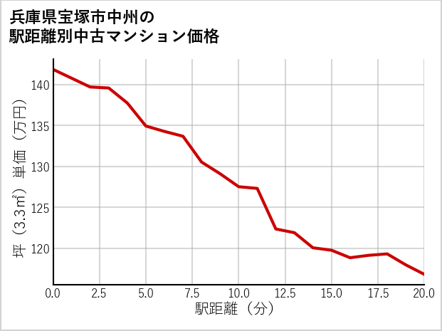 兵庫県宝塚市中州の徒歩距離別の中古マンション坪単価