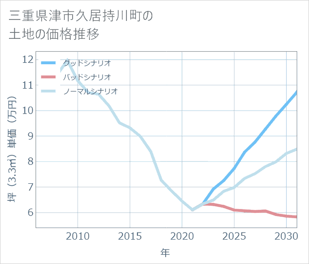 三重県津市久居持川町の土地価格推移