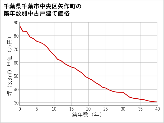 千葉県千葉市中央区矢作町の築年数別の中古戸建て坪単価