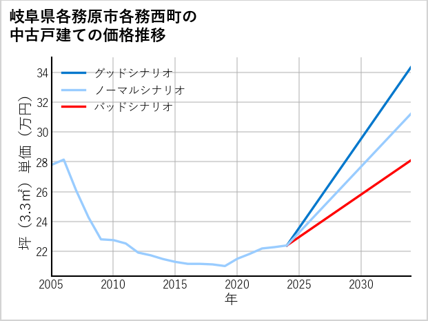 岐阜県各務原市各務西町の中古戸建て価格推移