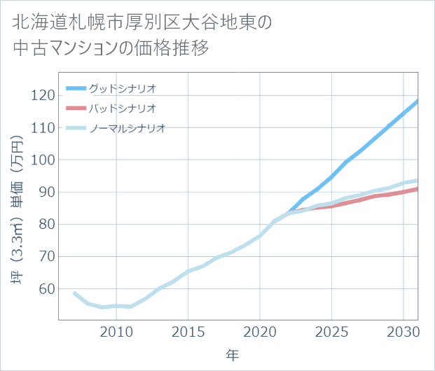 北海道札幌市厚別区大谷地東の中古マンション価格推移