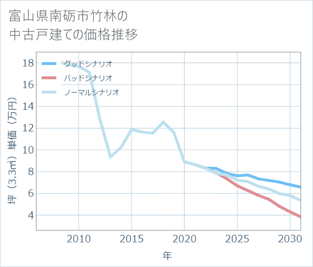 富山県南砺市竹林の中古戸建て価格推移