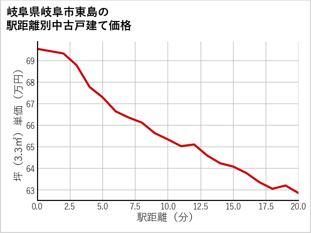 岐阜県岐阜市東島の徒歩距離別の中古戸建て坪単価