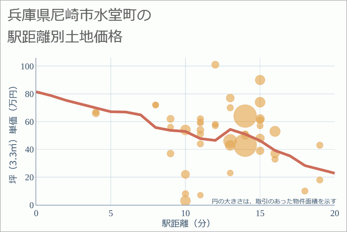 兵庫県尼崎市水堂町の徒歩距離別の土地坪単価