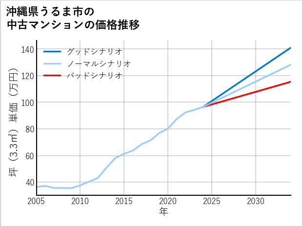 沖縄県うるま市の中古マンション価格推移