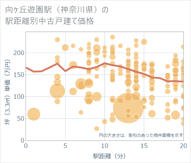 向ケ丘遊園駅(神奈川県)の徒歩距離別の中古戸建て坪単価