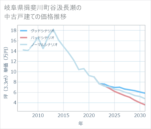 岐阜県揖斐川町谷汲長瀬の中古戸建て価格推移