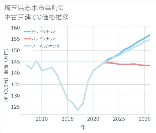 埼玉県志木市幸町の中古戸建て価格推移