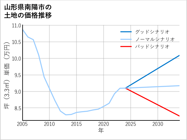 山形県南陽市の土地価格推移