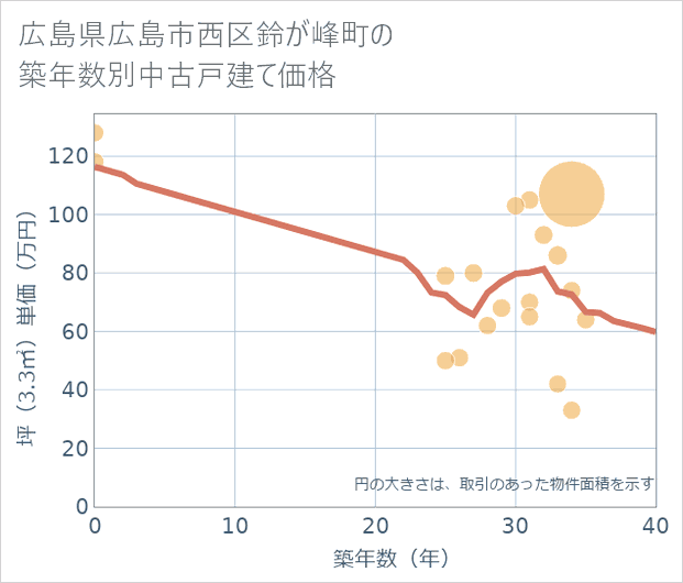 広島県広島市西区鈴が峰町の築年数別の中古戸建て坪単価
