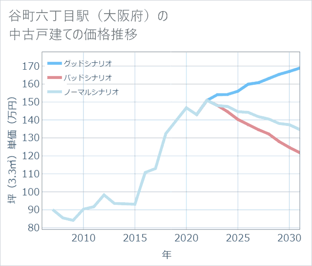 谷町六丁目駅(大阪府)の中古戸建て価格推移