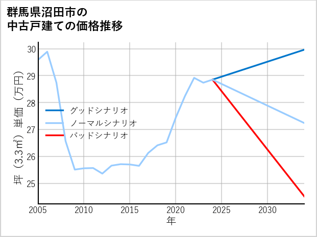 群馬県沼田市の中古戸建て価格推移