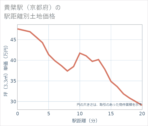 黄檗駅(京都府)の徒歩距離別の土地坪単価