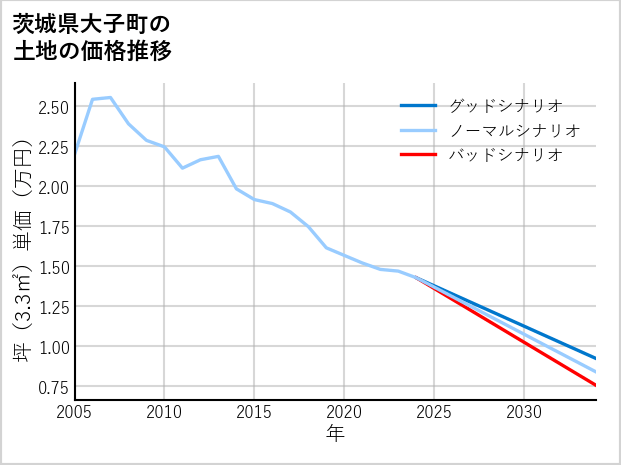 茨城県大子町の土地価格推移