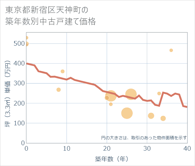 東京都新宿区天神町の築年数別の中古戸建て坪単価