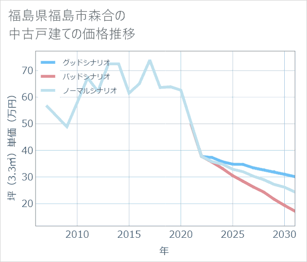 福島県福島市森合の中古戸建て価格推移