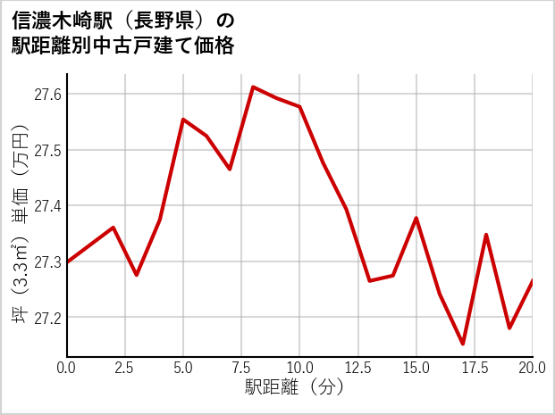 信濃木崎駅（長野県）の徒歩距離別の中古戸建て坪単価
