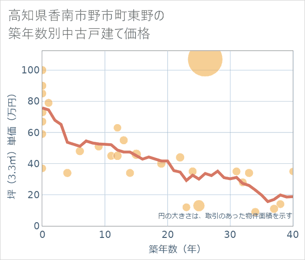 高知県香南市野市町東野の築年数別の中古戸建て坪単価