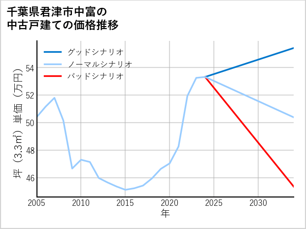 千葉県君津市中富の中古戸建て価格推移