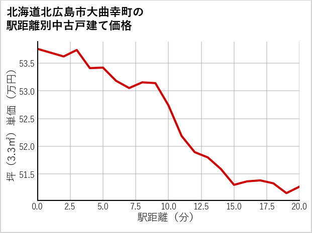 北海道北広島市大曲幸町の徒歩距離別の中古戸建て坪単価