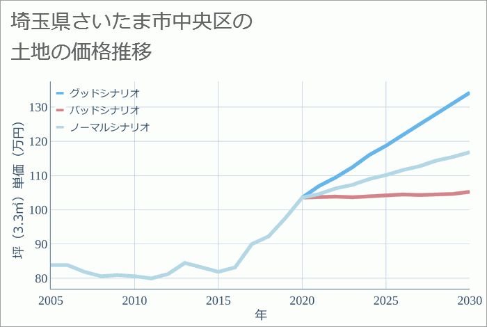 埼玉県さいたま市中央区の土地価格推移