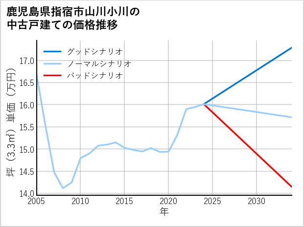 鹿児島県指宿市山川小川の中古戸建て価格推移