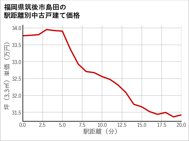 福岡県筑後市島田の徒歩距離別の中古戸建て坪単価
