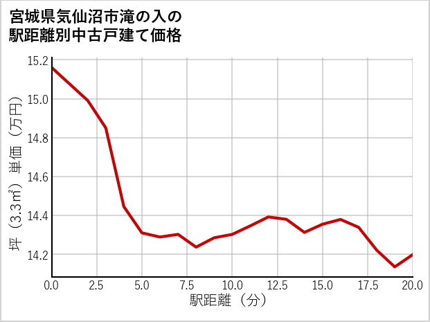 宮城県気仙沼市滝の入の徒歩距離別の中古戸建て坪単価
