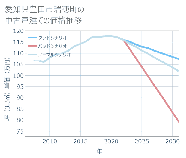 愛知県豊田市瑞穂町の中古戸建て価格推移