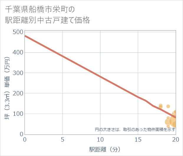 千葉県船橋市栄町の徒歩距離別の中古戸建て坪単価