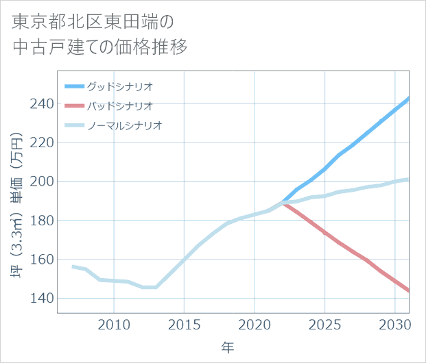 東京都北区東田端の中古戸建て価格推移