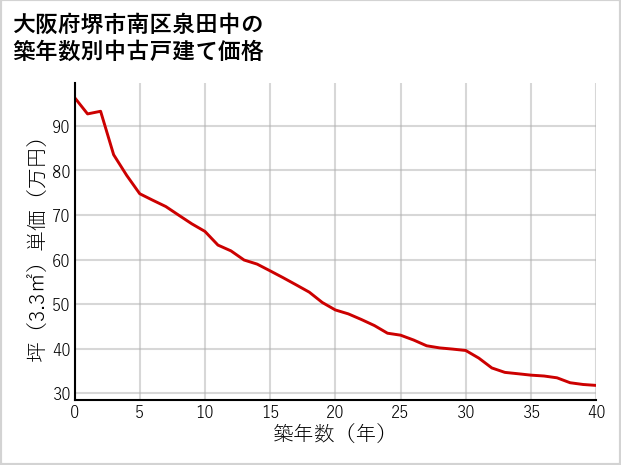 大阪府堺市南区泉田中の築年数別の中古戸建て坪単価