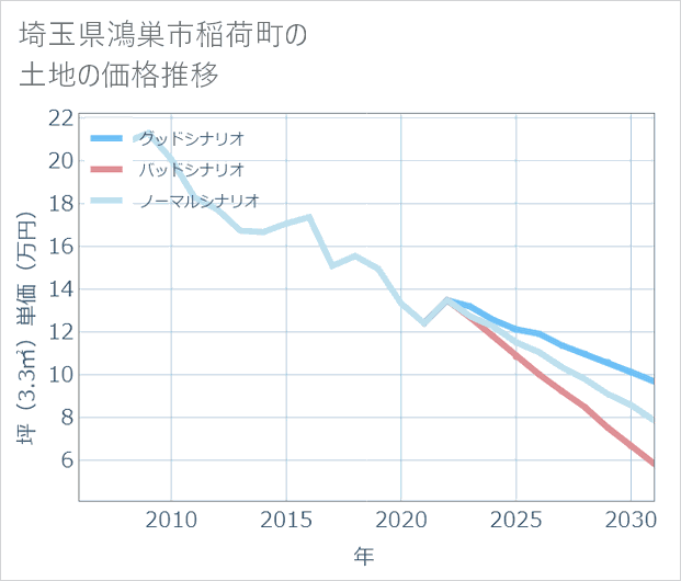 埼玉県鴻巣市稲荷町の土地価格推移