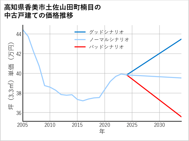 高知県香美市土佐山田町楠目の中古戸建て価格推移