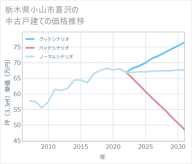 栃木県小山市喜沢の中古戸建て価格推移