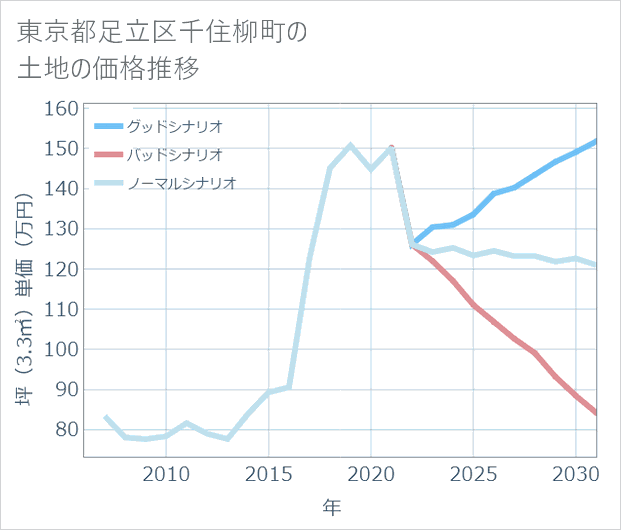 東京都足立区千住柳町の土地価格推移