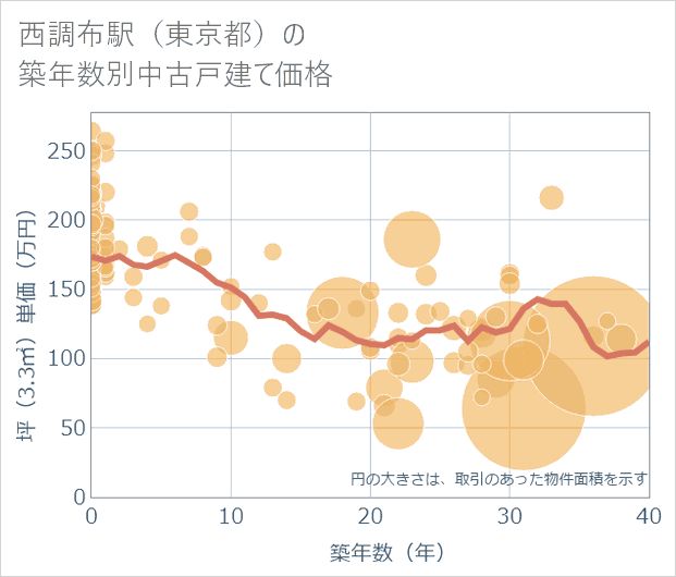 西調布駅（東京都）の築年数別の中古戸建て坪単価