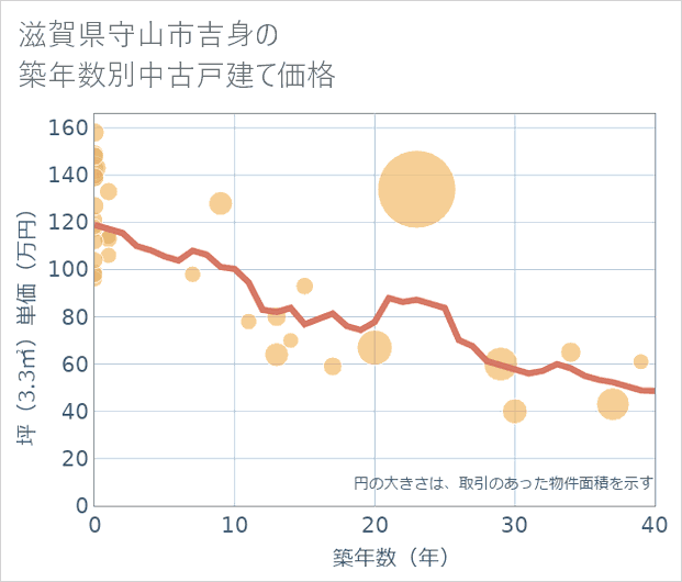 滋賀県守山市吉身の築年数別の中古戸建て坪単価