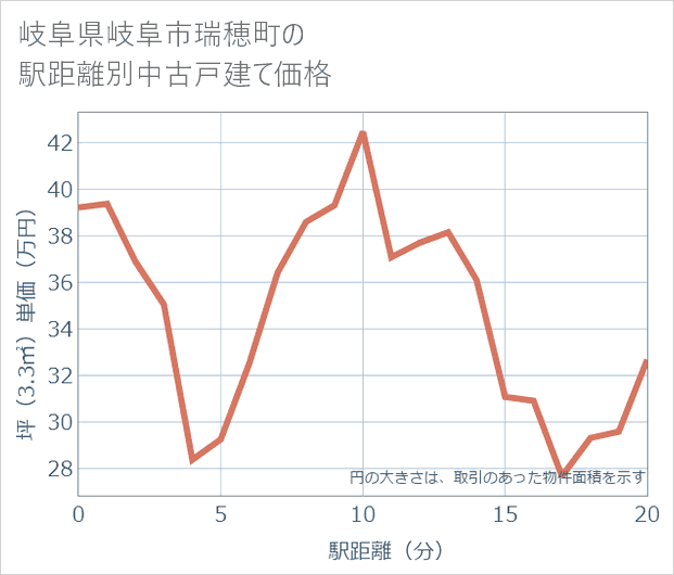 岐阜県岐阜市瑞穂町の徒歩距離別の中古戸建て坪単価
