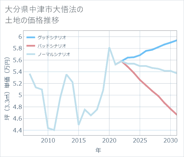 大分県中津市大悟法の土地価格推移