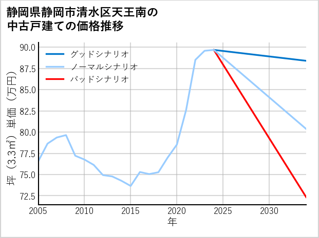 静岡県静岡市清水区天王南の中古戸建て価格推移