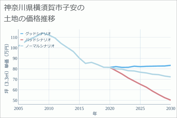 神奈川県横須賀市子安の土地価格推移