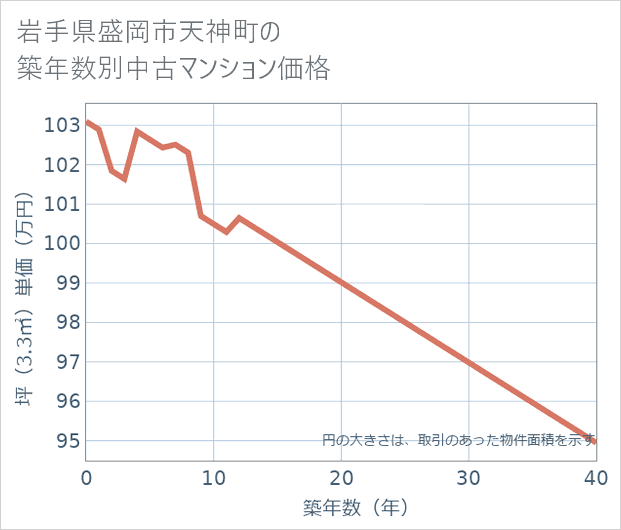 岩手県盛岡市天神町の築年数別の中古マンション坪単価