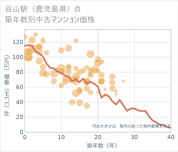 谷山駅(鹿児島県)の築年数別の中古マンション坪単価