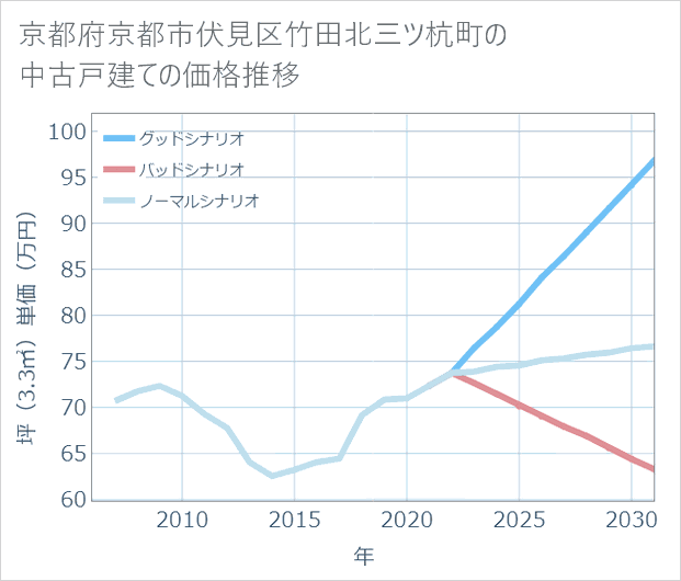 京都府京都市伏見区竹田北三ツ杭町の中古戸建て価格推移