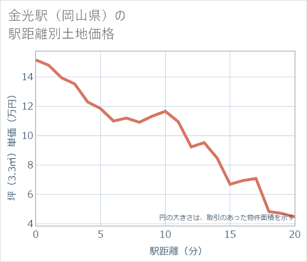 金光駅(岡山県)の徒歩距離別の土地坪単価