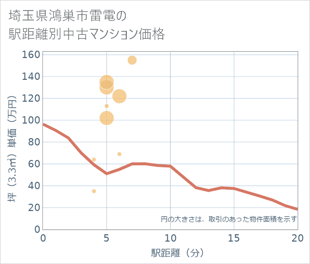 埼玉県鴻巣市雷電の徒歩距離別の中古マンション坪単価