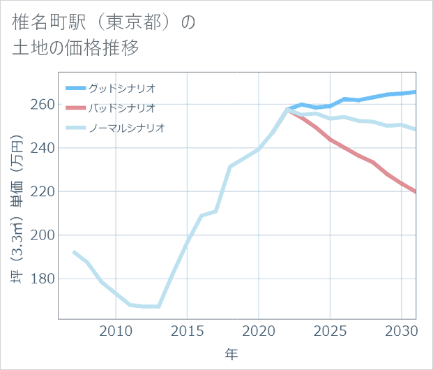 椎名町駅(東京都)の土地価格推移