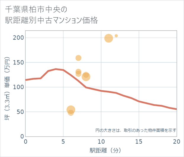 千葉県柏市中央の徒歩距離別の中古マンション坪単価